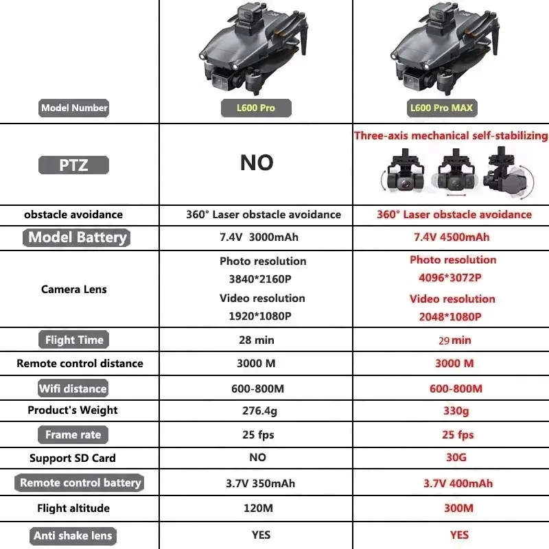L600 PRO MAX GPS Drone Profess - Drone App Rc Fpv recensie en prijs